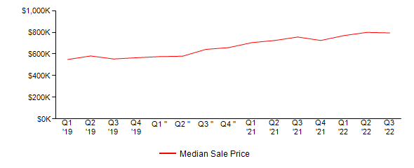 Sales Price Trends